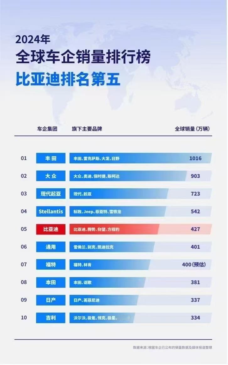 从量上看，丰田和大众还是居于统治地位，但是比亚迪进前三应该还是很快的事了，进入t