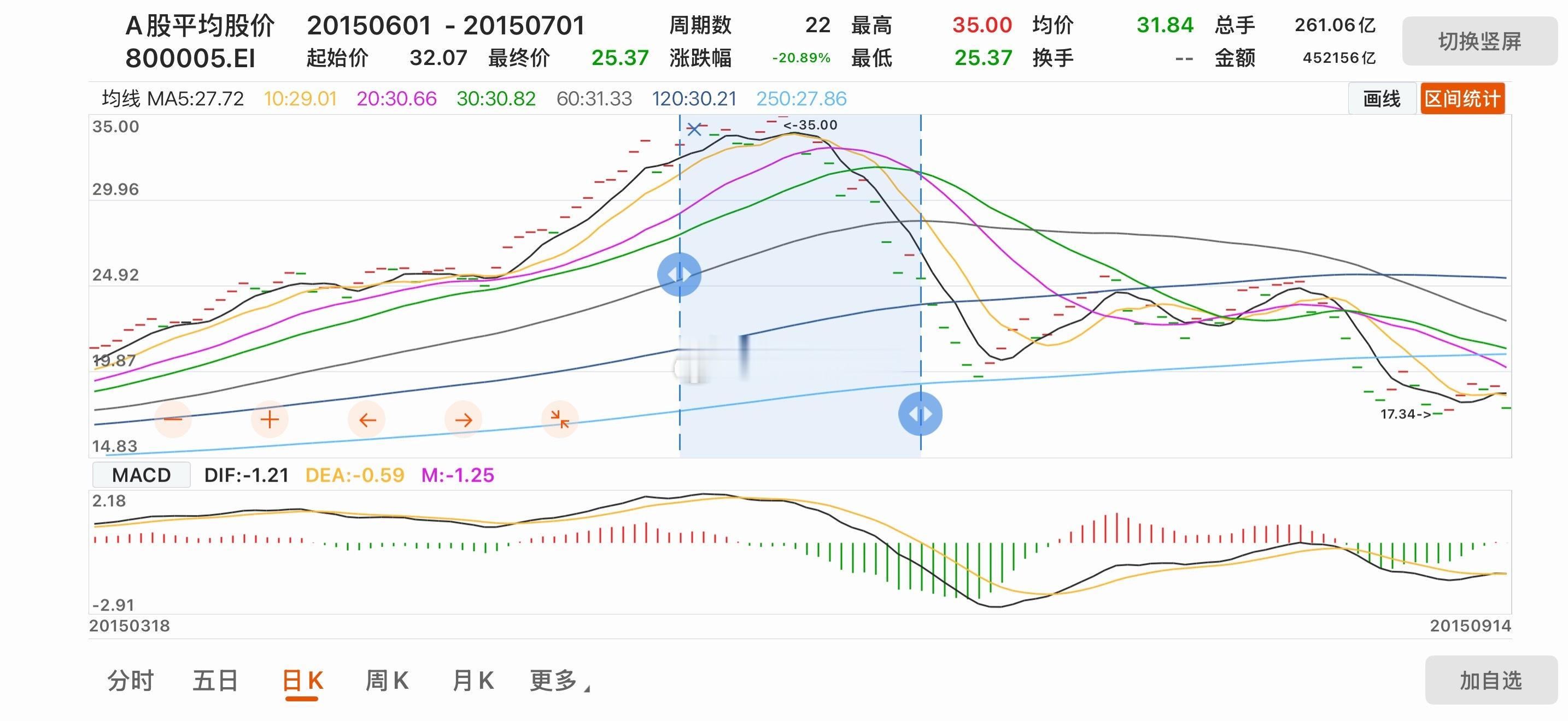 截至2026年7月21日，7月A股平均股价跌幅为23.2%，超过了2015年6月