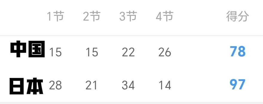 真丢人！
亚运会半决赛，中国男篮在日本二队面前，溃不成军！
日本队让了两个NBA