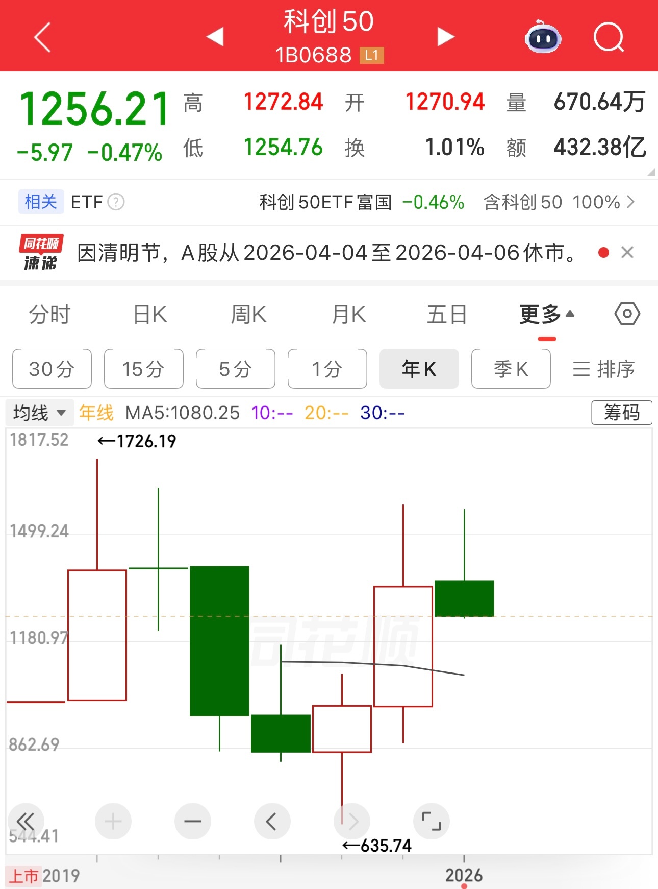 这几年投资传统白酒之类的赚不到钱，网友说投资科技股能发财。那就说最好的科技指数科