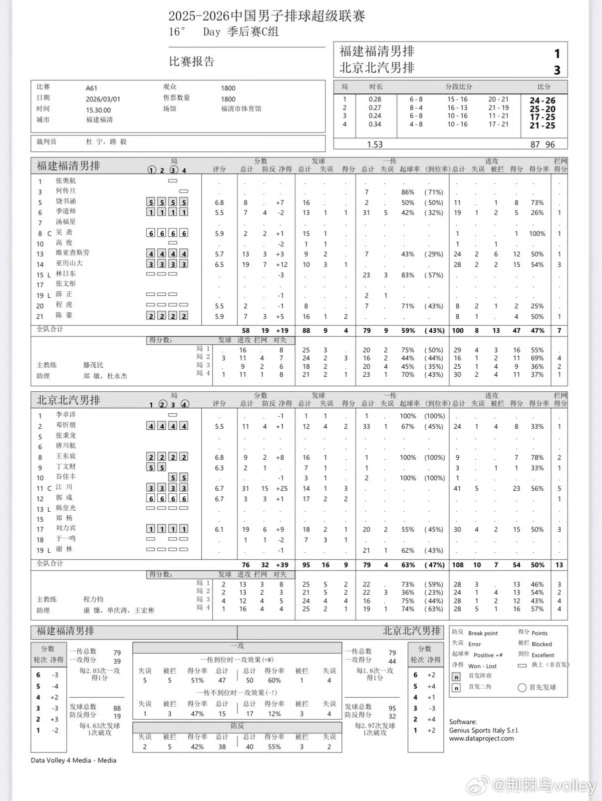 【排超季后赛】C组，北京汽车3-1福建福清男排（26-24 20-25 25-1