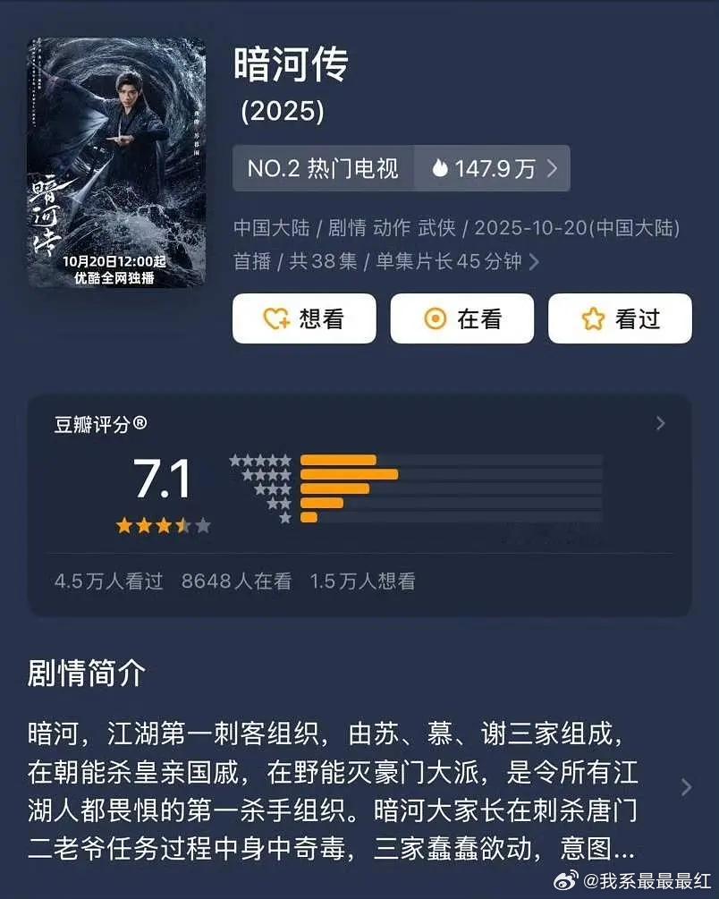 龚俊彭小苒《暗河传》开分7.1，打分人数4.5w罗云熙《水龙吟》开分5.7，打分
