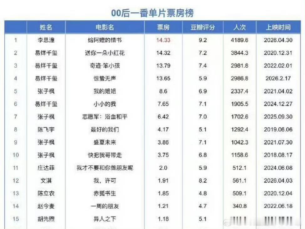 李思潼真👉天降紫微星 00后一番票房