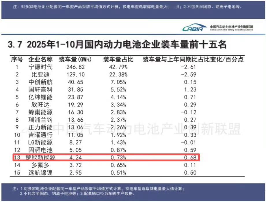 国内动力电池企业装车量前15名 （2025 1-10月） 