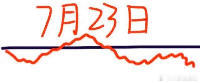明天是7月23日星期四，大盘会怎么走呢？请看图，预计会低开后一路走低，随之跌了1