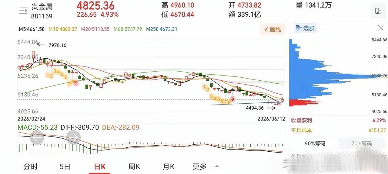 6.14人气热门股票点评1、豫能控股：横盘整理，低吸为主2、天创时尚：趋势上涨，