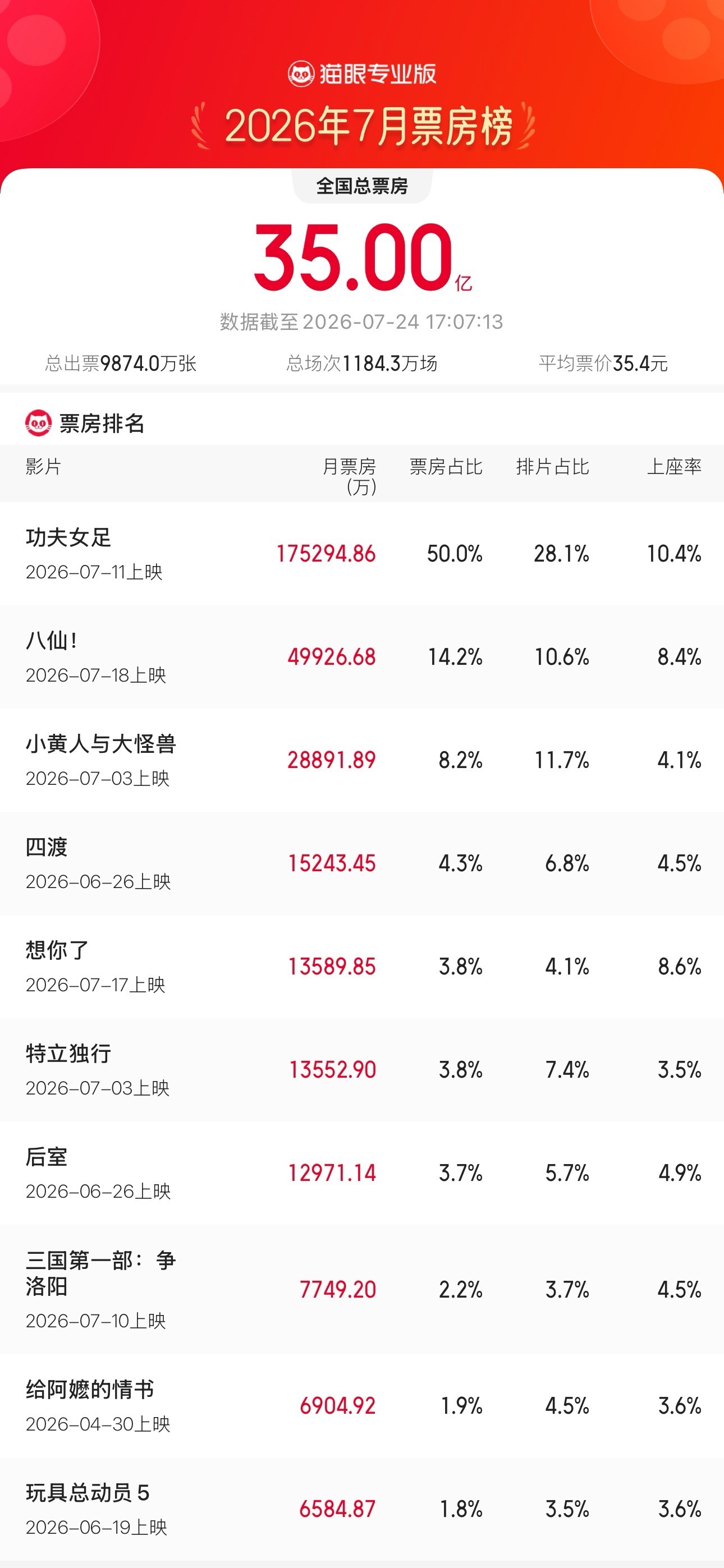 2026年7月总票房破35亿 据猫眼专业版数据，7月24日17时07分，2026
