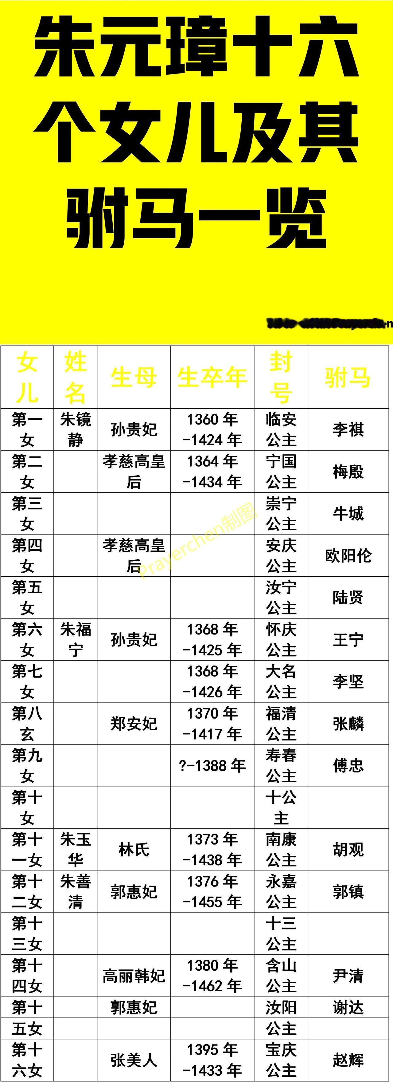 朱元璋16个女儿及其驸马姓名一览
长女：嫁给了韩国公李善长的儿子李祺；
二女：嫁