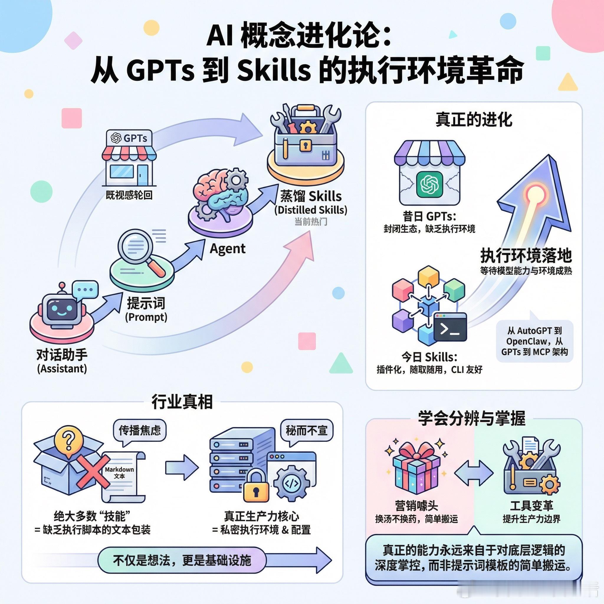 【从 GPTs 到蒸馏 Skills：AI 概念翻新不停，真正的进化藏在执行环境