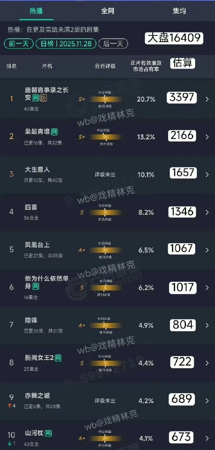 这一批感觉全都播的不如预期。 