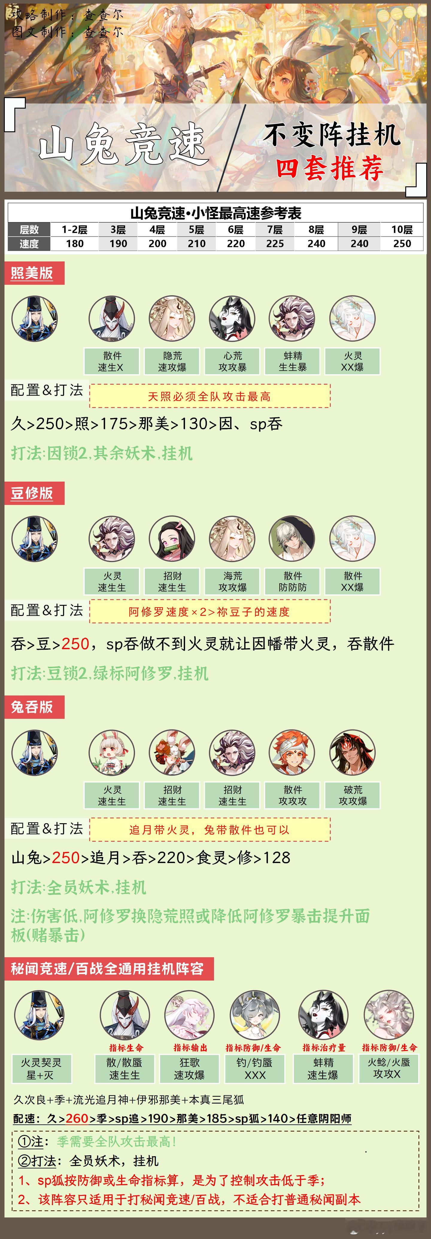 #阴阳师手游[超话]##阴阳师激励计划##阴阳师同人# 【山兔竞速】不变阵挂机，