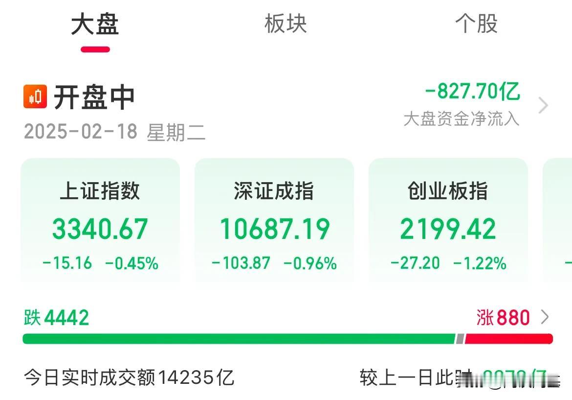 内资流出800亿，指数午后全线走低了，开始调整了，你敢补仓吗

该来还是来了，指