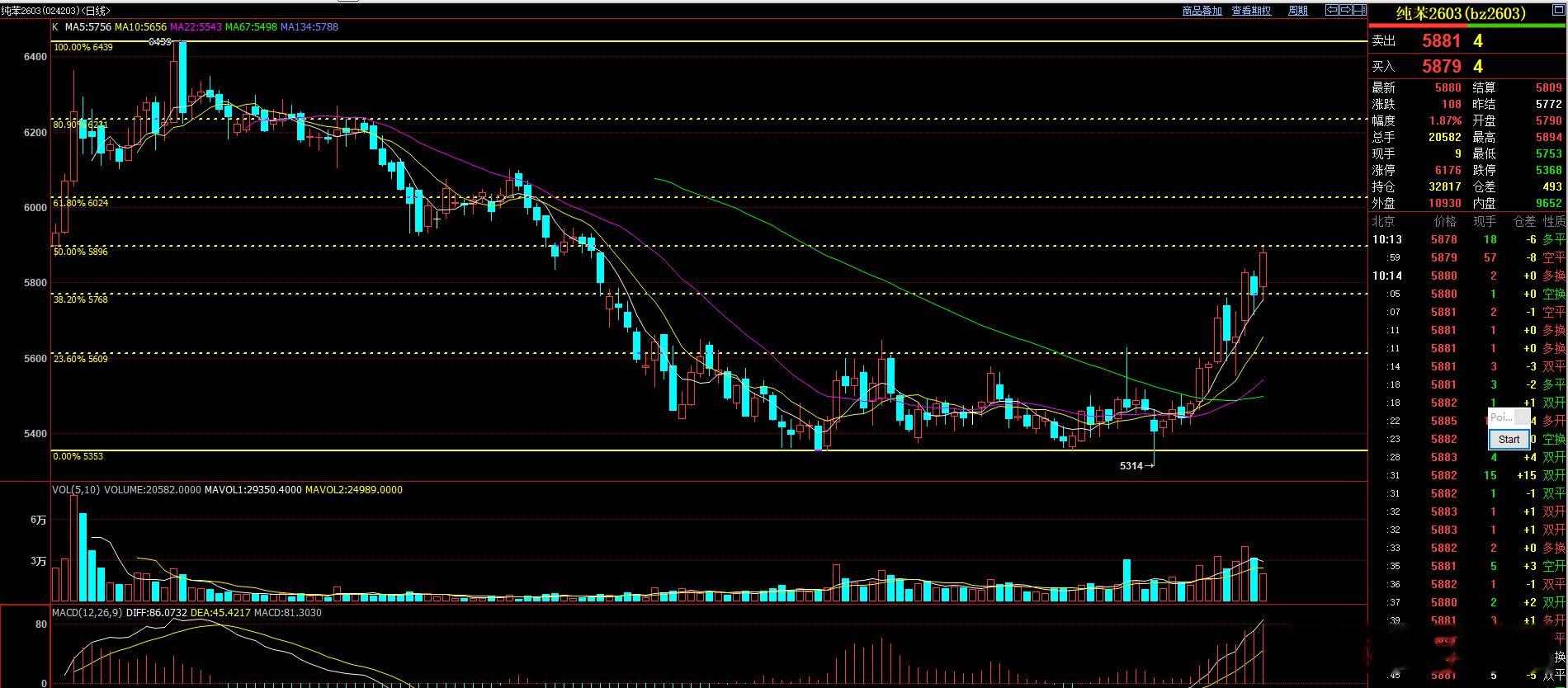 纯苯从突破67日均线以来形成的走势 以两阳夹一阴逐步突破向上运行，短期已经浪形的