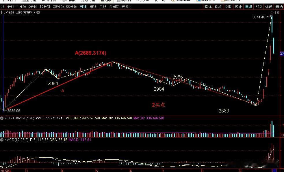 10.9上证指数缠论图解：
上证指数收盘3258点，大跌230点，跌幅-6.6%