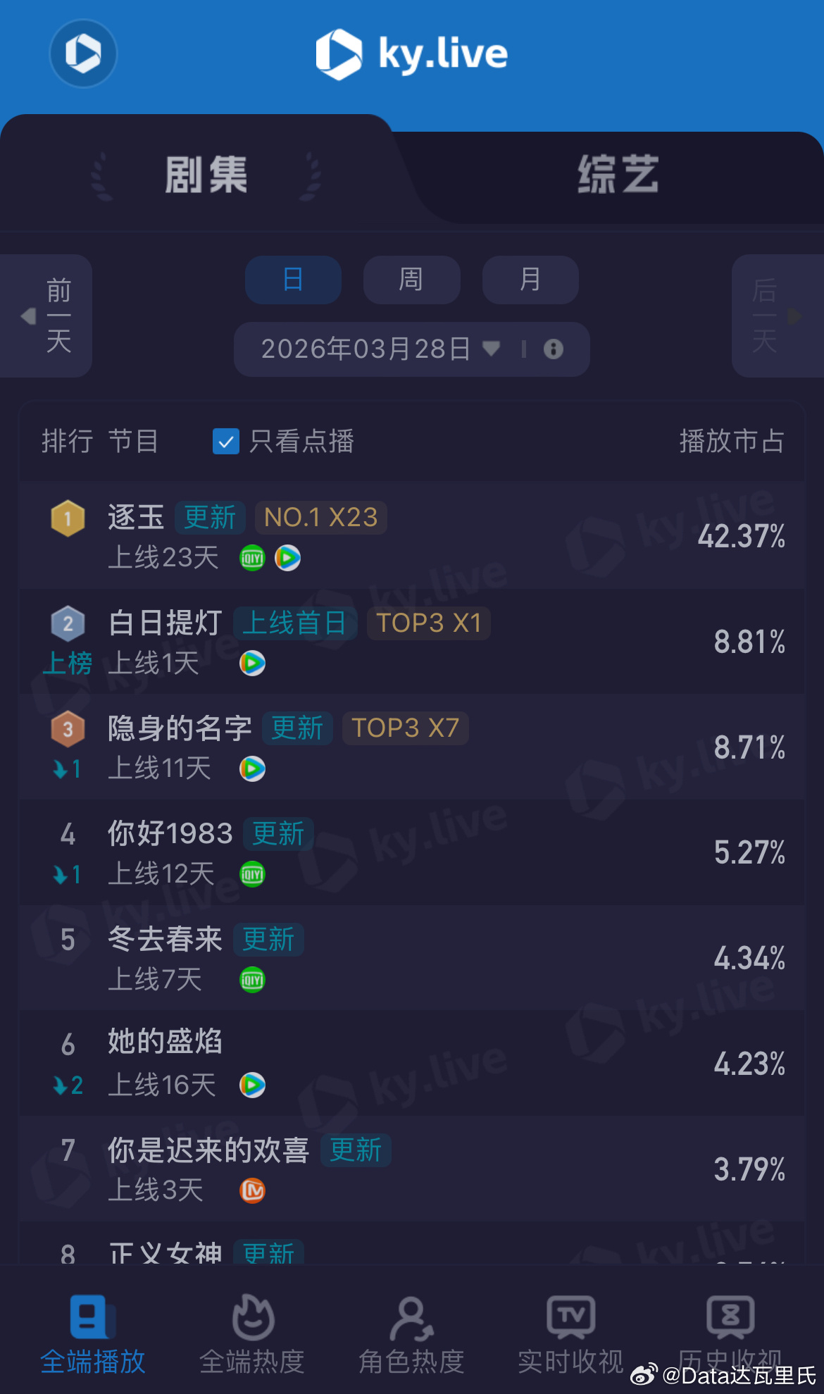 白日提灯首日酷云点播端破2000万 3.28酷云播放量点播榜第二，占比8.81%