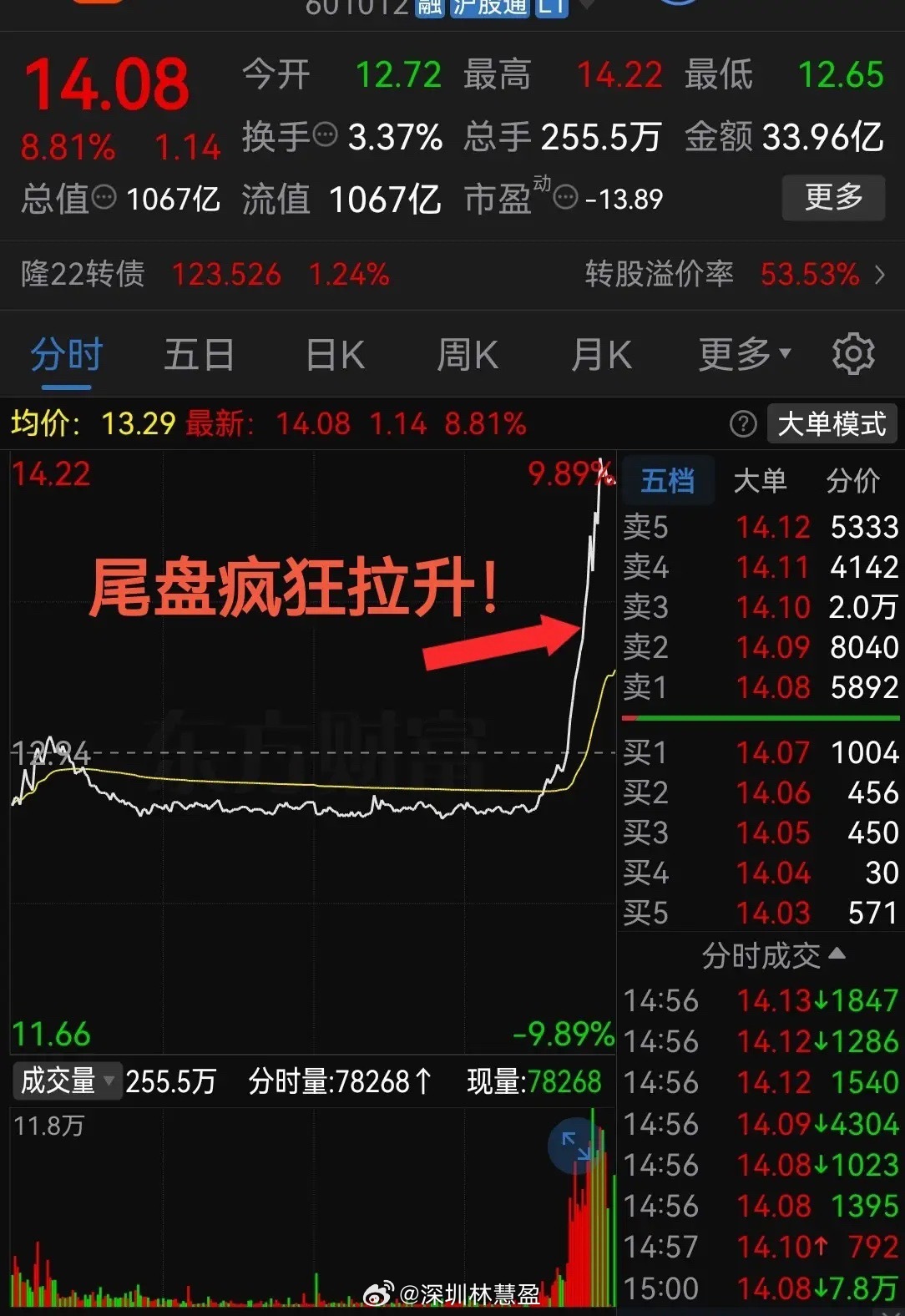 太猛了！够狠啊尾盘半小时疯狂拉升这速度简直杠杠滴！要说今天股票市场里的看点，这只
