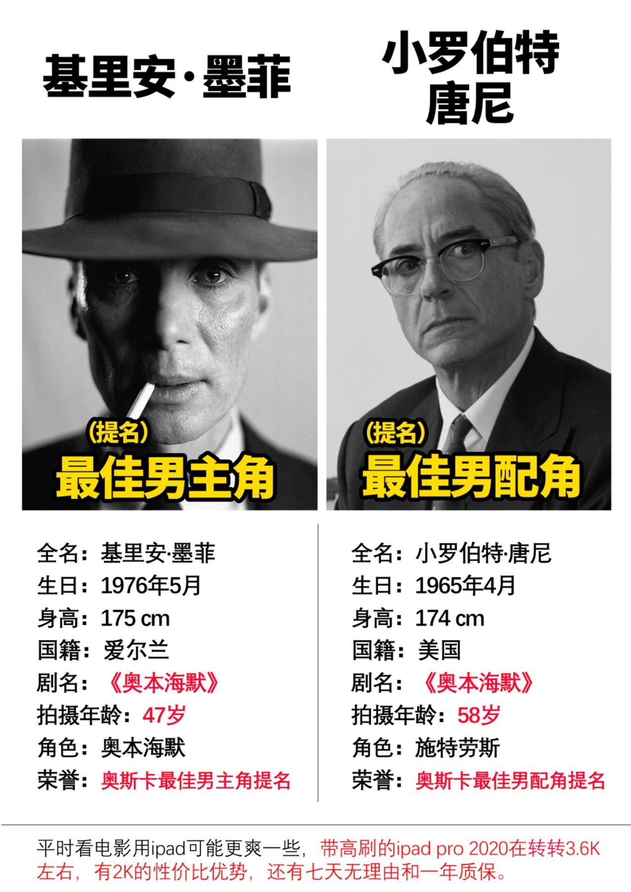 《奥本海默》两位主演，都获得了奥斯卡提名#奥本海默 #小罗伯特唐尼 #奥斯卡