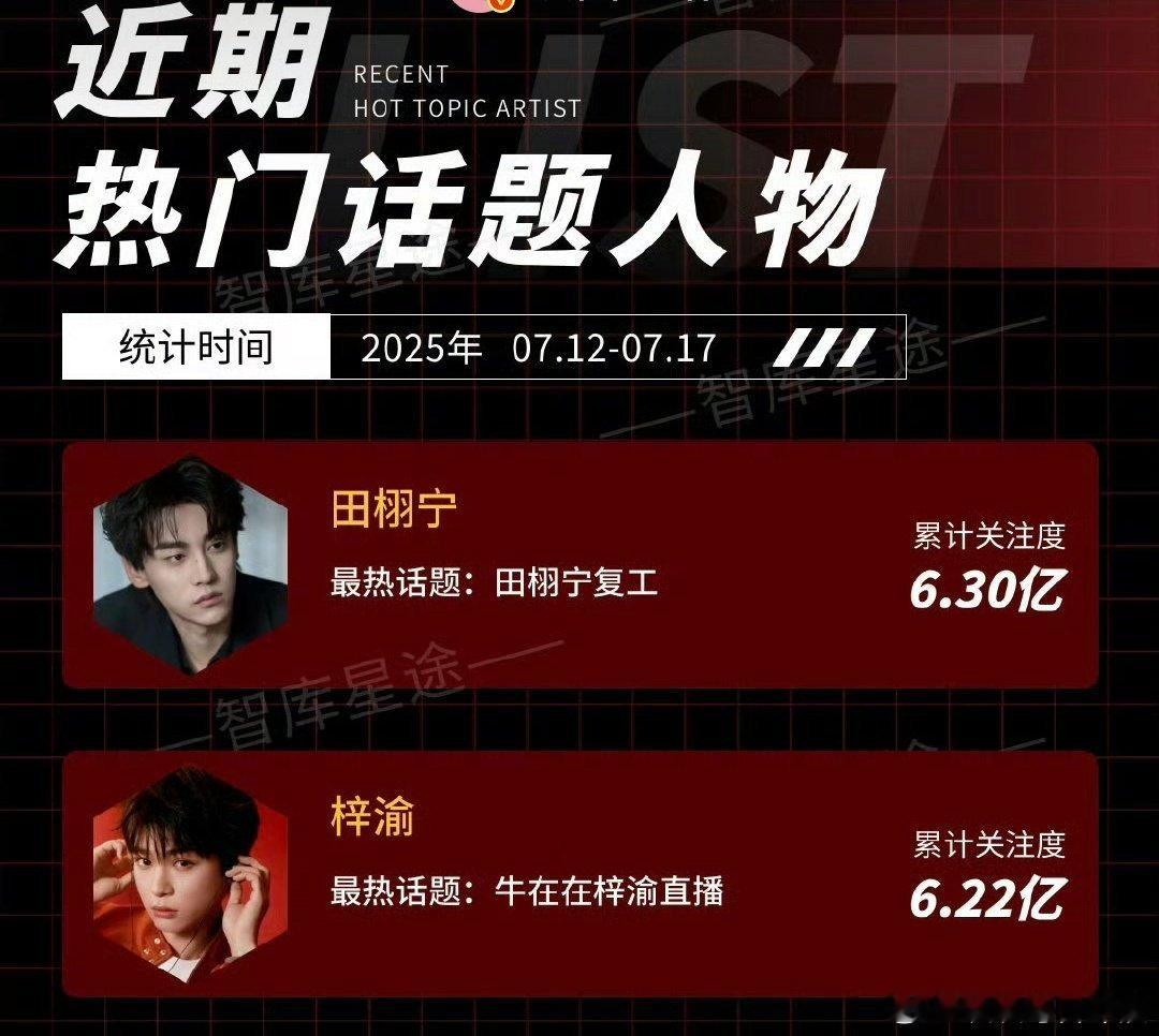 田栩宁和梓渝拿下热门人物前二，累计关注度破了6e，太火了🔥 ​​​