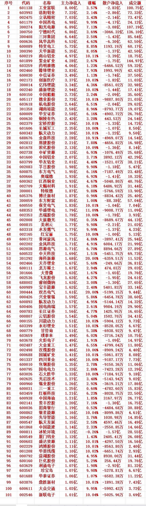 7月23号收盘，主力趁低位大幅买入的个股名单（前100）1 601138 工业富