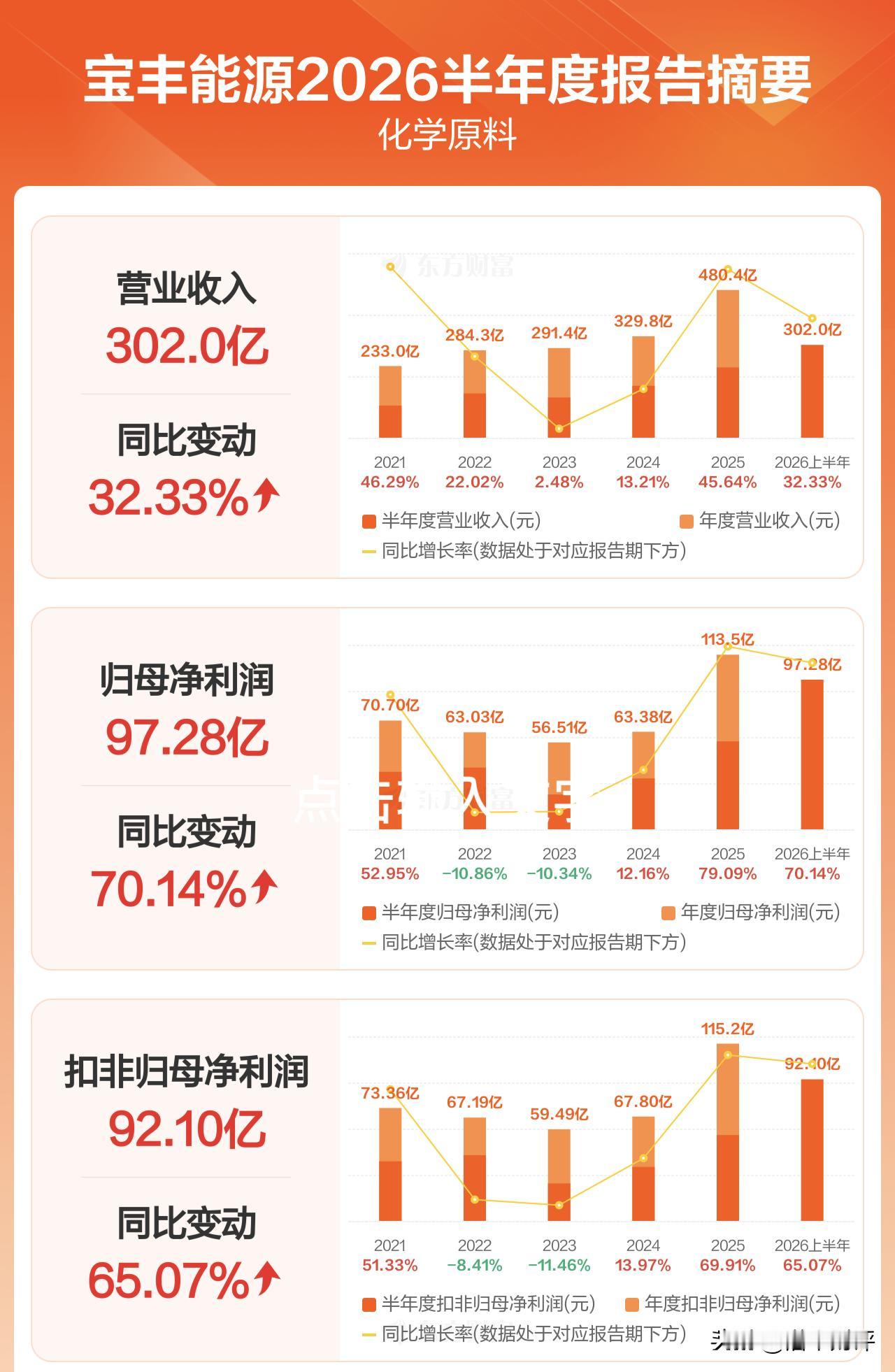 宝丰能源2026年半年报业绩靓丽！
2026年中报显示，公司上半年实现营业收入3