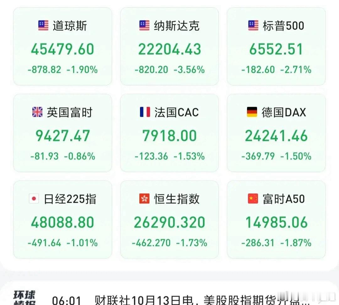 全球股市综合分析 一、全球主要股市呈现普跌格局： 美股方面，纳斯达克指数暴跌3.