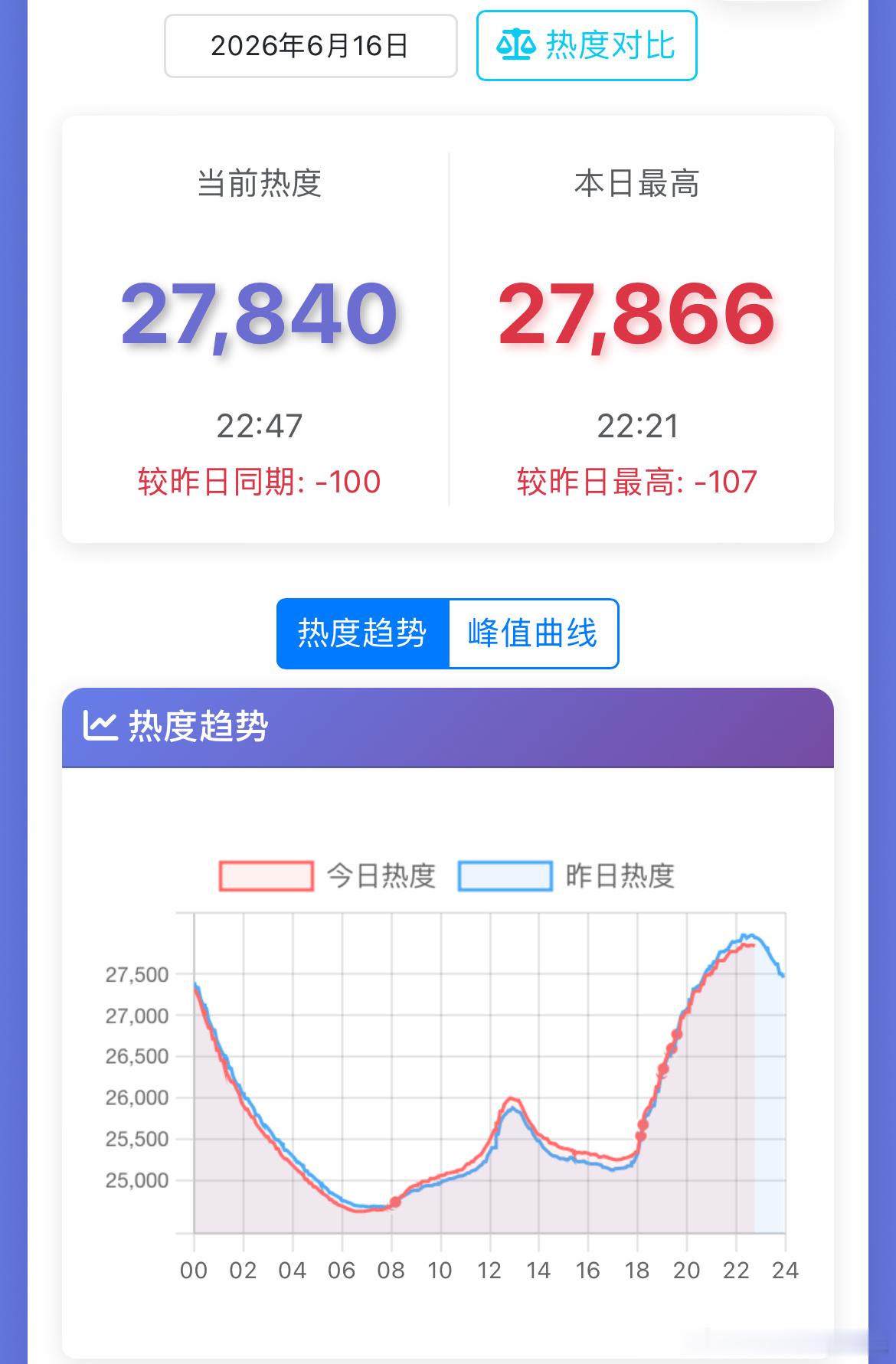 白鹿、丞磊莫离 有点不妙啊，今晚热度比周一还低腾讯热度27866，较前日降-10