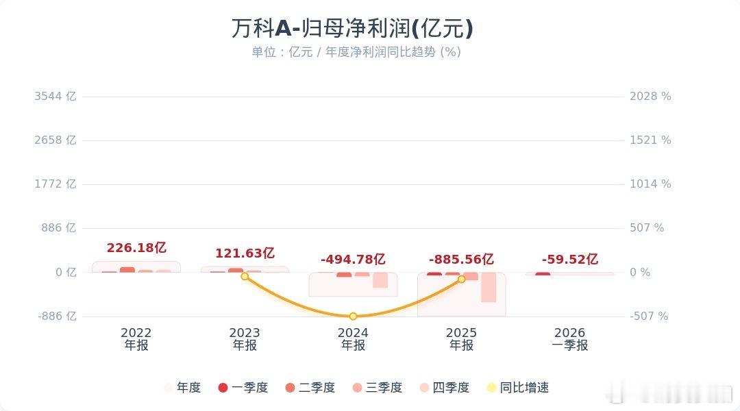 【万科一季度净亏损59.52亿】4月29日，万科A(000002.SZ)公告称，