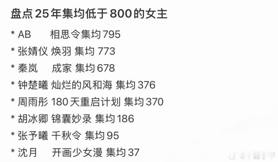 37万。。。不甜评论里抓一个钻粉去演也有37万吧 ​​​