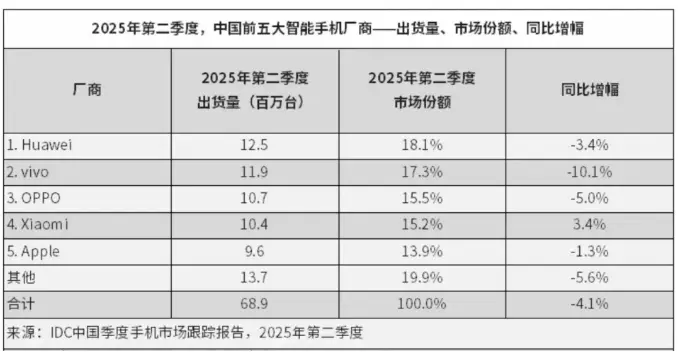 当中国用户将手机更换周期拉长到33个月，手机市场进入到了小冰期
