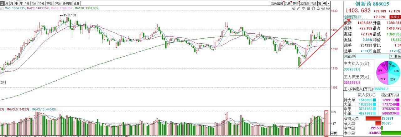 一阳改三观！距离创新药的大行情还差多远？
创新药板块，经过了一周的调整，今天又出