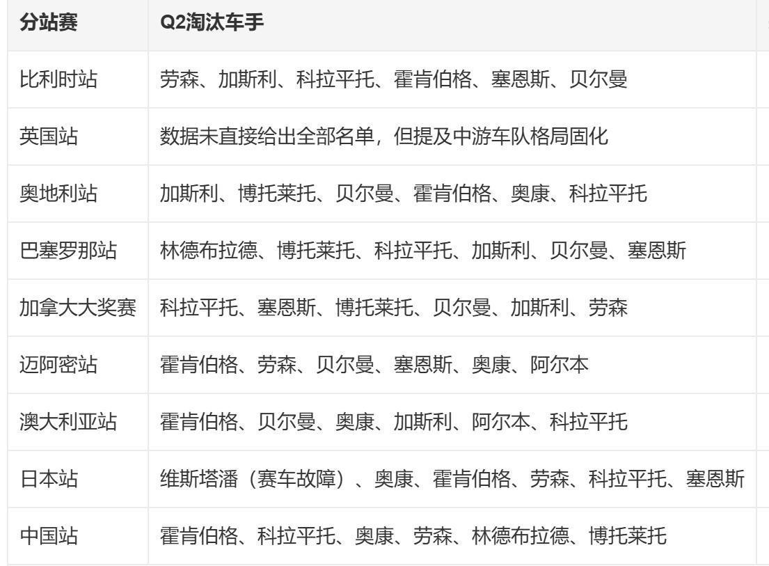 看了这一次的F1比利时站的比赛，基本和我们之前的观点进行了验证，F1比赛越来越固
