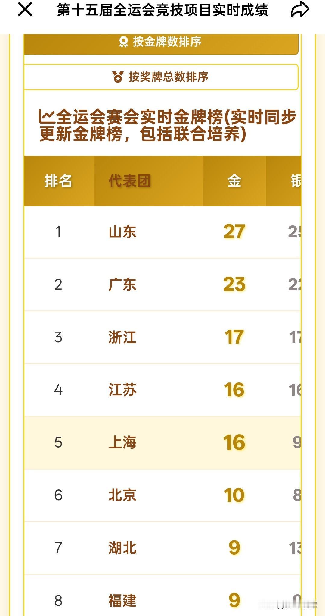 全运会金牌榜，山东代表团单日拿到七枚金牌，山东代表团总金牌榜排名第一，东道主广东