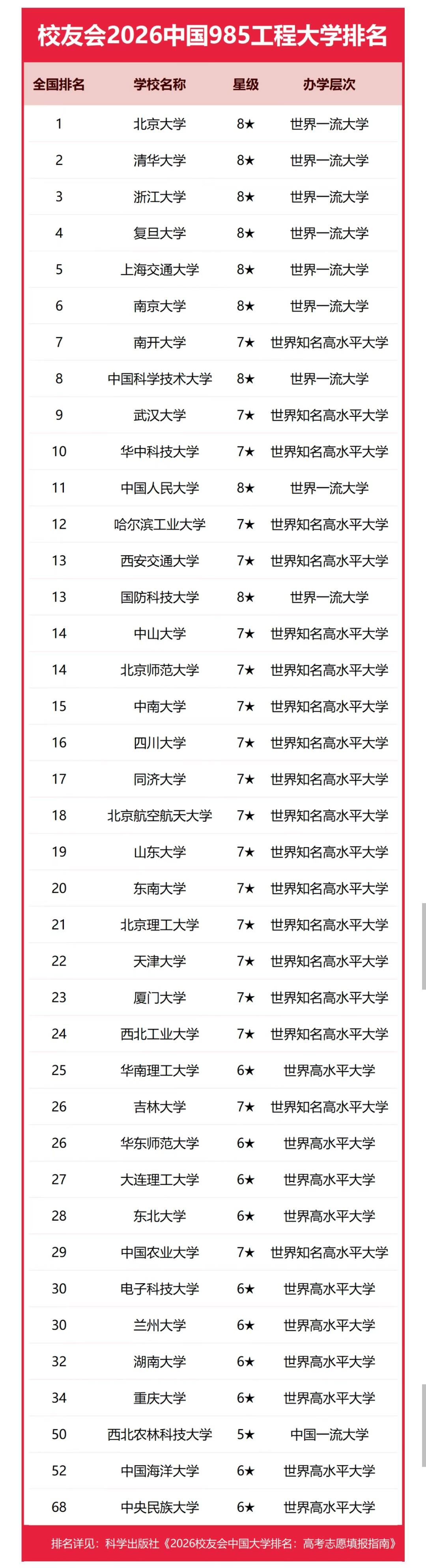 读大学，“985”的名头分量十足，学习、科研、升学、就业具有很大的优势。
最新发