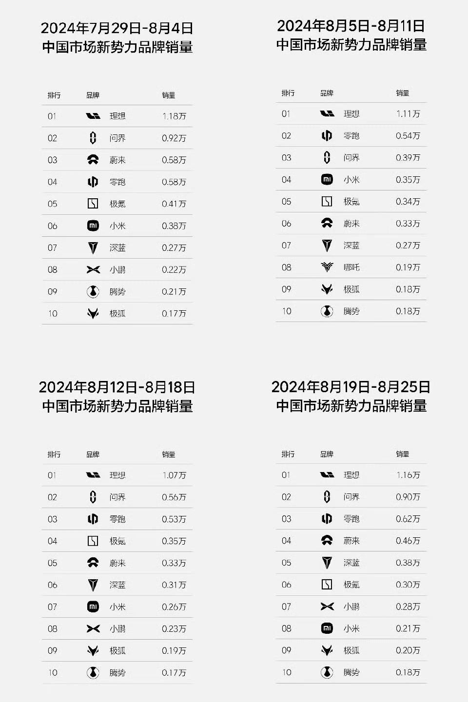 8月新能源销量排行版
比亚迪 销售 373083
特斯拉 交付 63000
理想