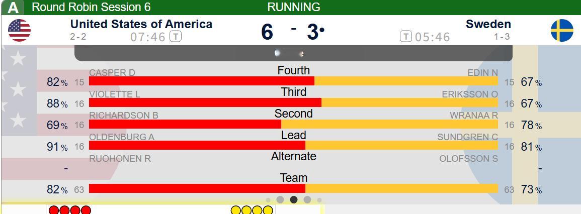Edin即将同我瓜一起4败，本场瑞典成功率比昨晚下降太多了 