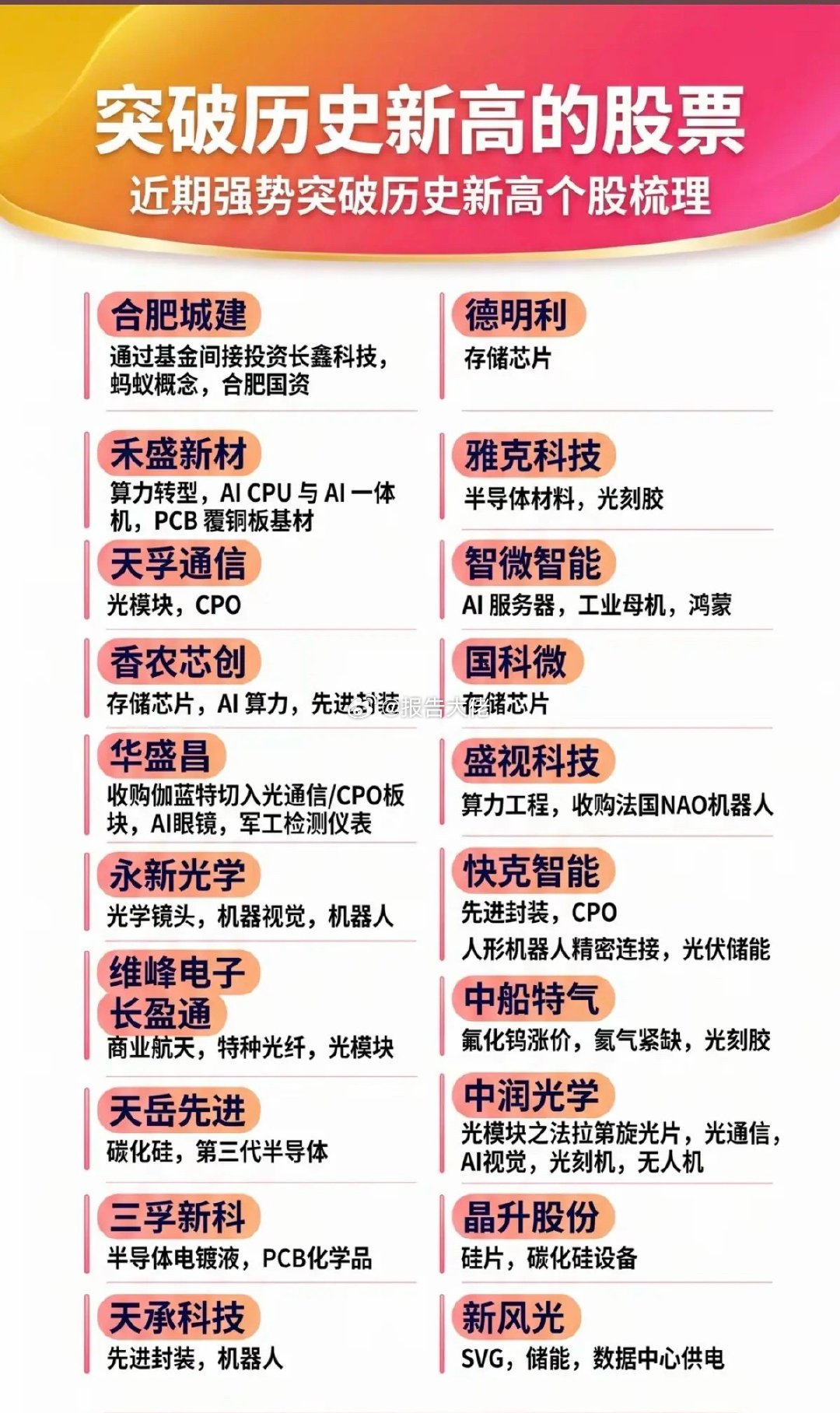 突破历史新高的股票！近期上市突破历史新高的个股整理：1.突破新高，压力位2.强者