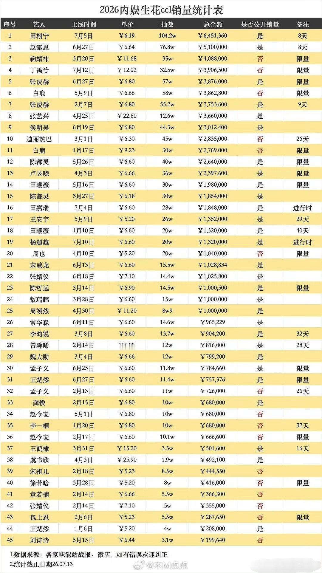 2026内娱生花抽抽乐排行表🈶 