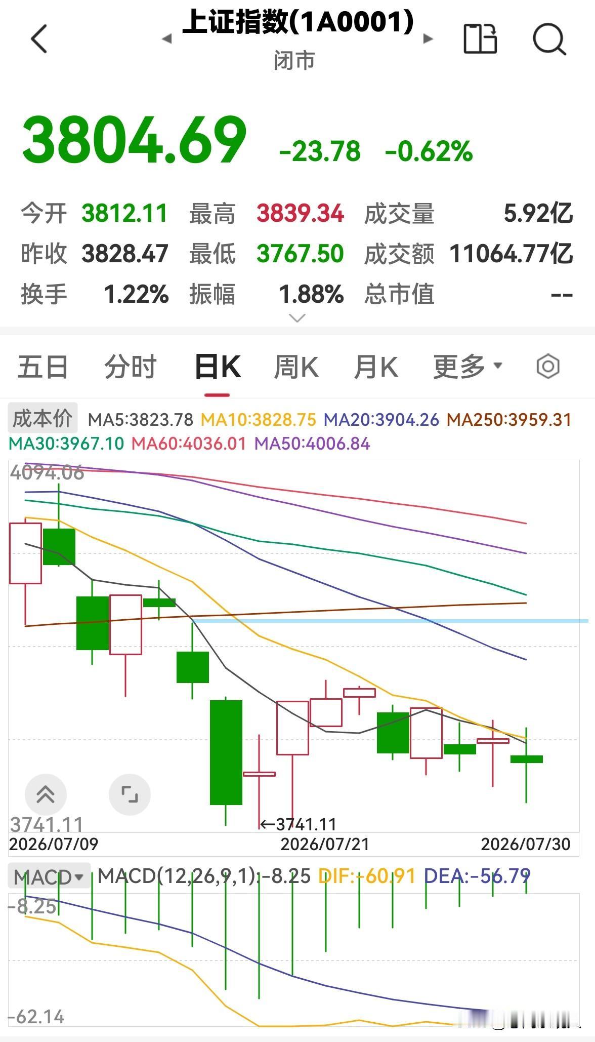 今天股市全天放量下跌，明天还会跌吗？

今天股市全天低开低走，放量下跌，三大指数