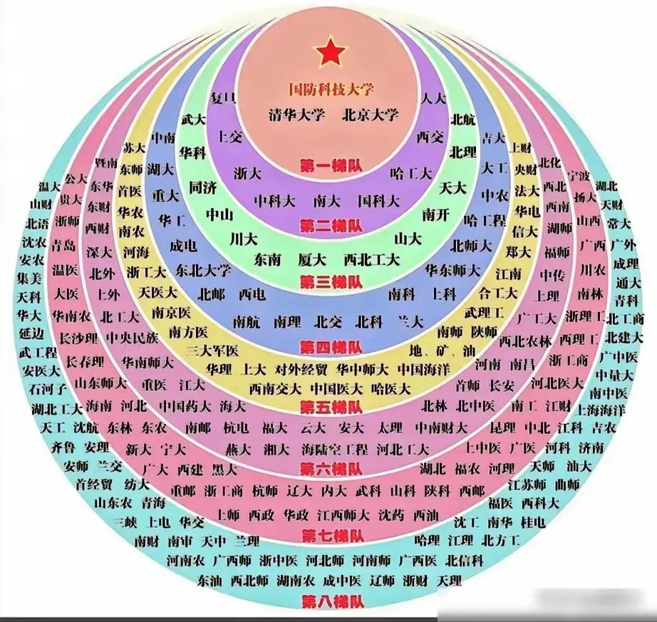 中国1308所大学谁能记清？但北大清华哪个不晓？把大学分8个梯次一图说清，值得收