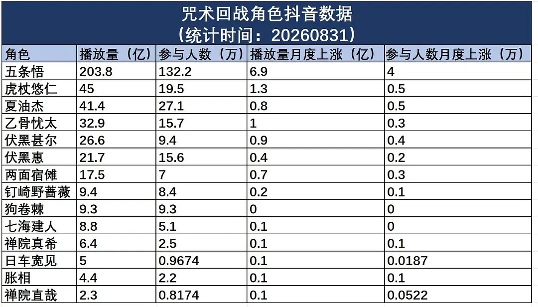 五条悟[超话]  【咒术回战角色数据各项一览】五条悟全方面各项碾压唯一TOP/N