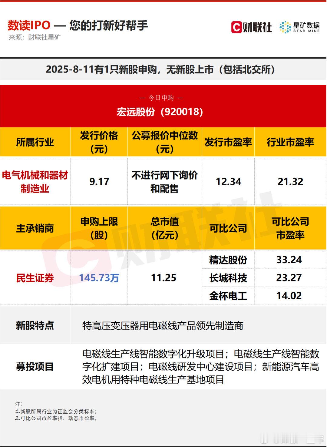 A股 今日有1只新股申购，为北交所的宏远股份 ​​​