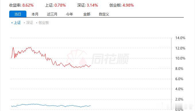 这心怎么这么贪呢，非要这个月翻红吗，大赚12厘米不跑，非要想着14厘米，这个月翻