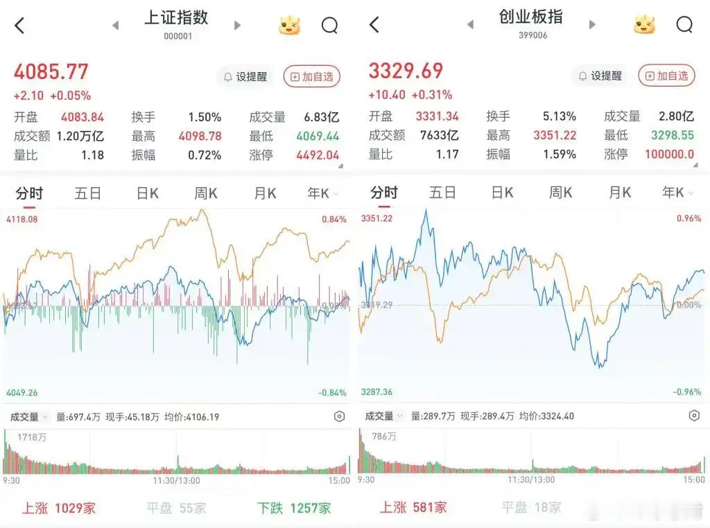 A股14连阳【A股三大股指震荡收涨：半导体产业链走强，大金融走弱】A股三大股指1