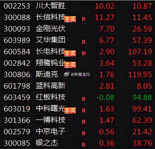 逆势见真章！13头牛齐齐拉涨！无惧大盘震荡强者恒强！！！6.26日$川大智胜 s