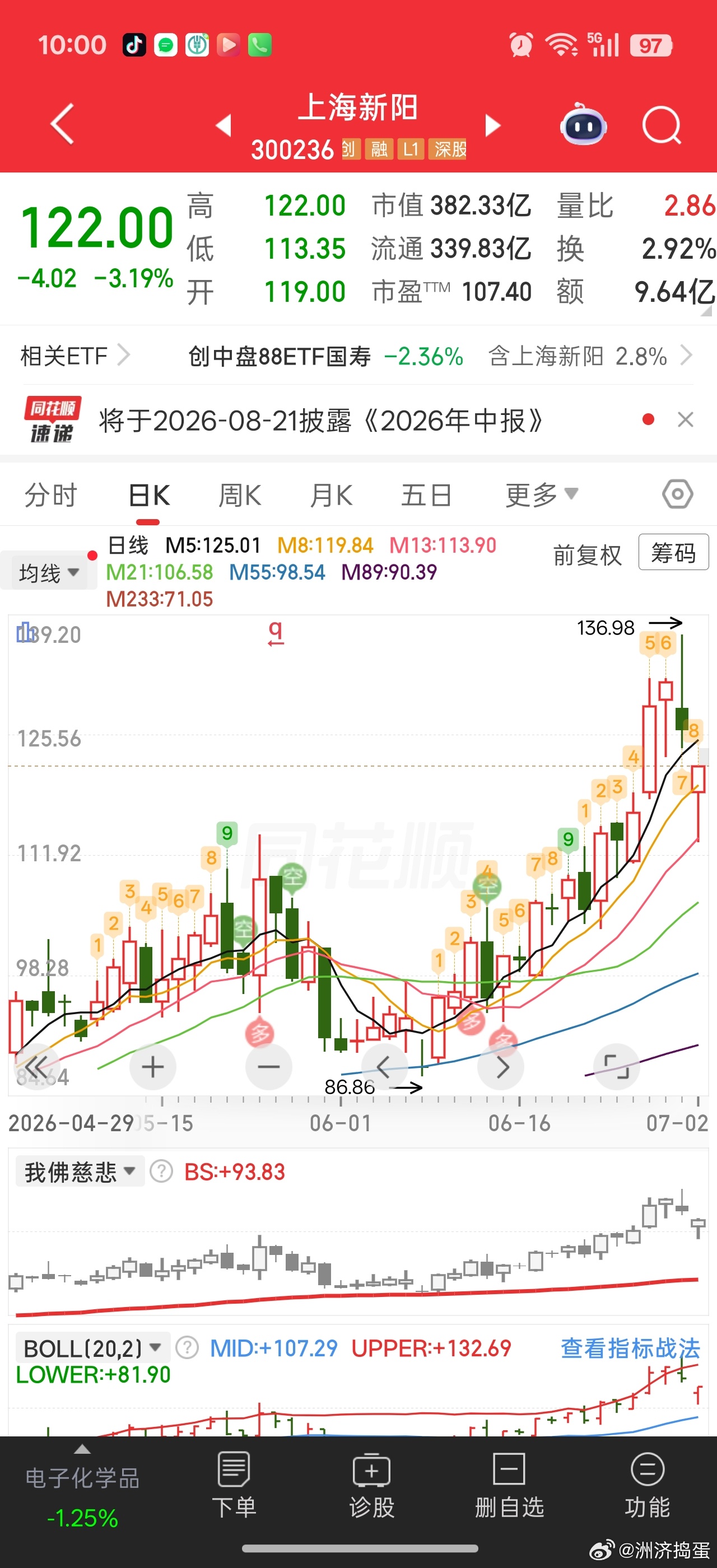 像上海新阳这类得提前挂单，前面高点114附近成为支撑。。就这里挂低吸单才能比较精