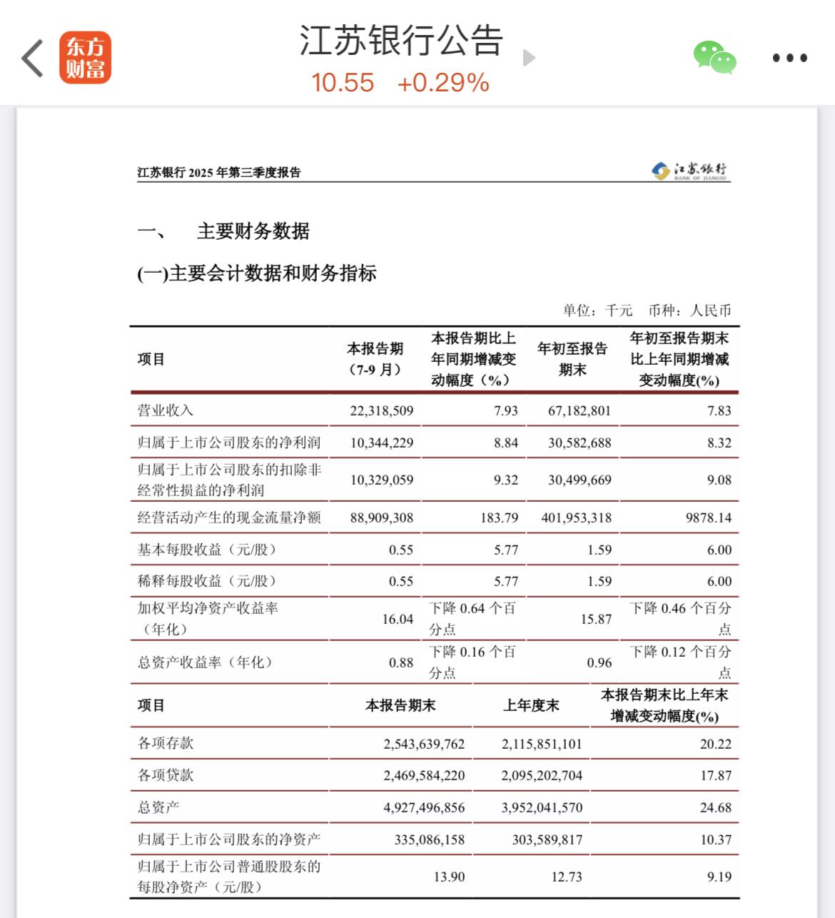 今晚，江苏银行发布2025年三季报￼￼￼。以下是对其报表内容的简单解读：
………