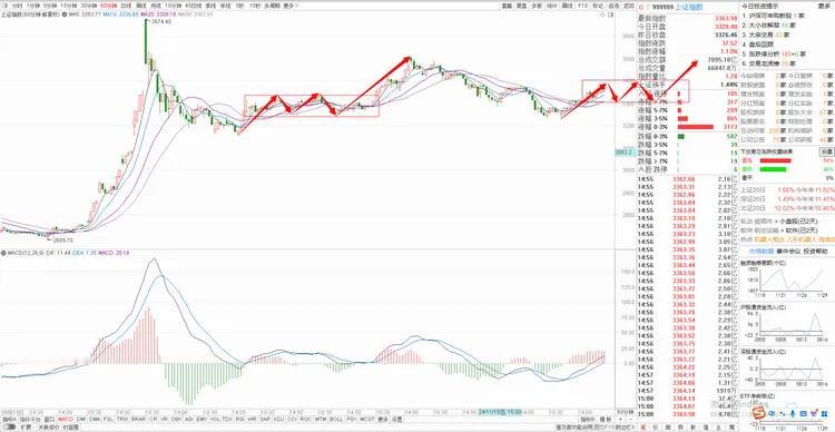 今天上午盘面很强势，下午有点阳痿，没有摸到3378点，前期的60分钟反弹位置。