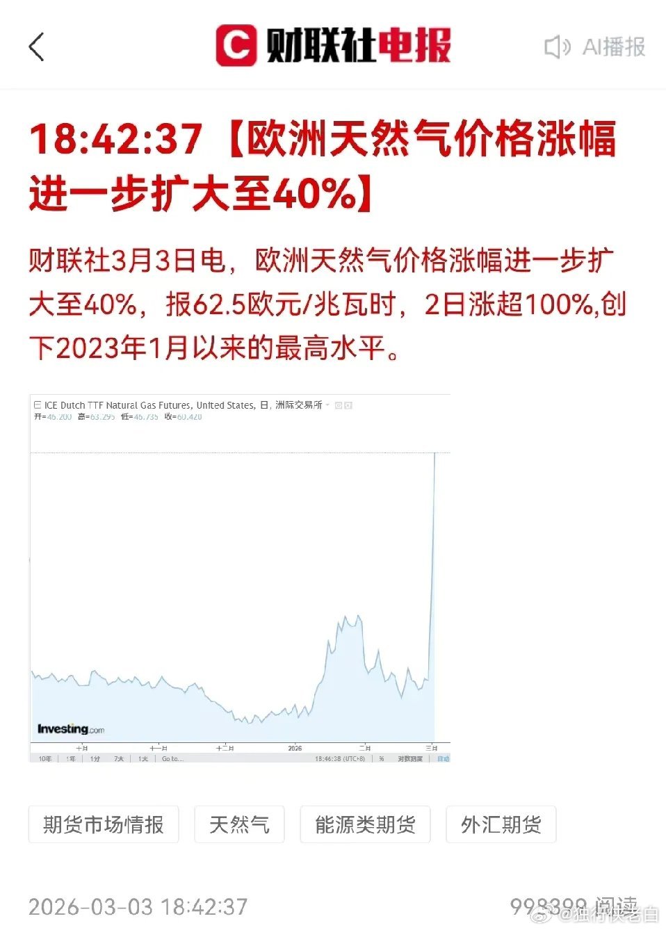 财联社3月3日晚间消息：欧洲天然气价格涨幅进一步扩大，创2023年以来的最高水平
