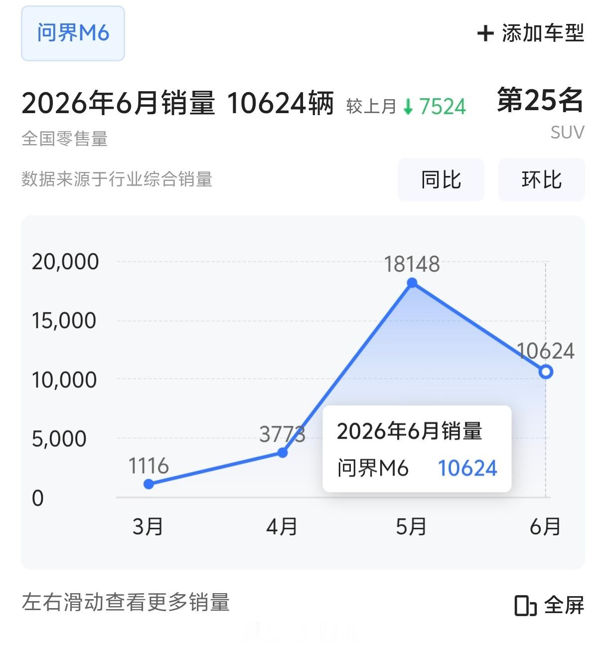 6月问界M6销量10624，环比下降了近8000完全没想到这么快销量就下滑了，之