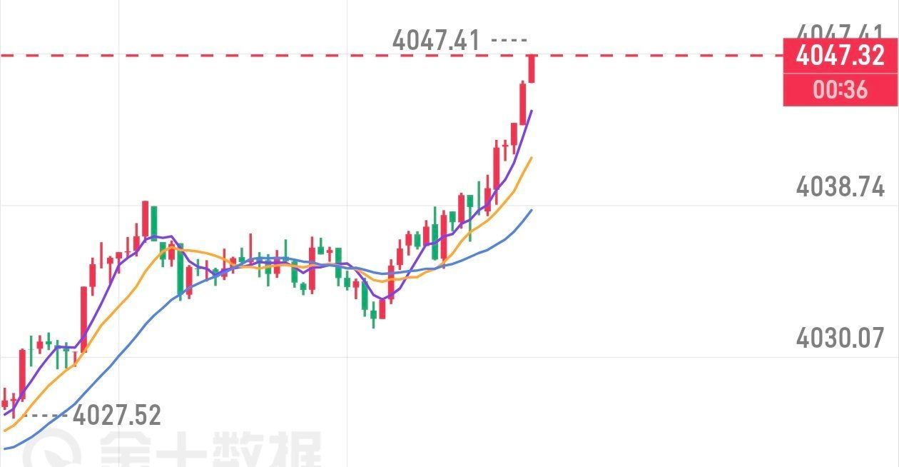 4047一线空进去，止损4055，目标4010黄金分析黄金黄金金价
